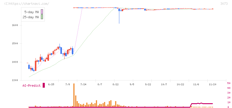 ＤＤグループ(3073)の日足チャート