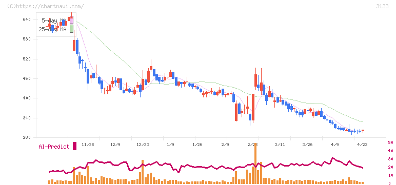 海帆(3133)の日足チャート