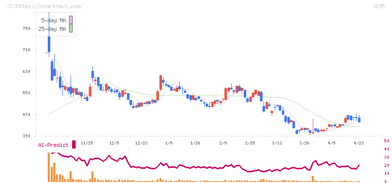 ジェネレーションパス(3195)の日足チャート
