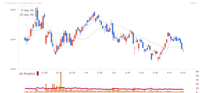ディア・ライフ(3245)の日足チャート