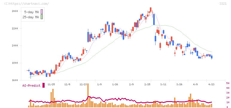 ミタチ産業(3321)の日足チャート