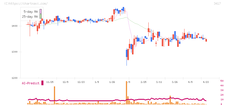 大木ヘルスケアホールディングス(3417)の日足チャート