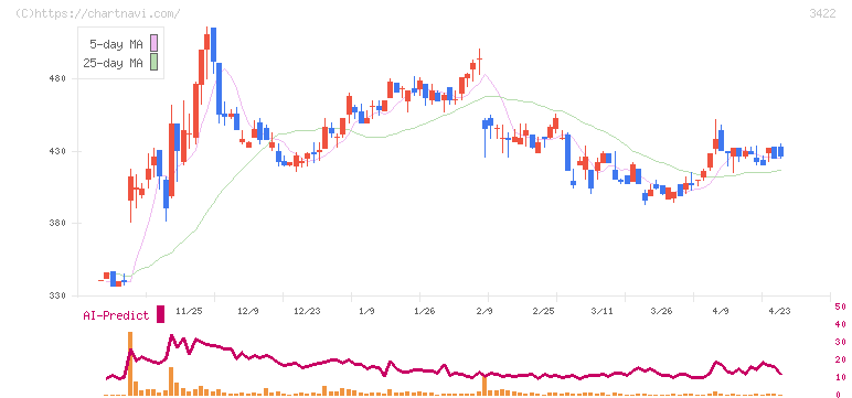 Ｊ－ＭＡＸ(3422)の日足チャート