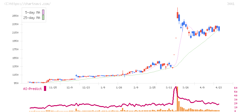 山王(3441)の日足チャート