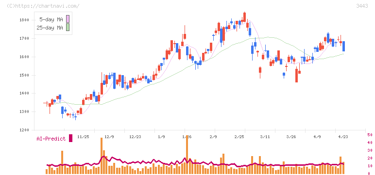 川田テクノロジーズ(3443)の日足チャート