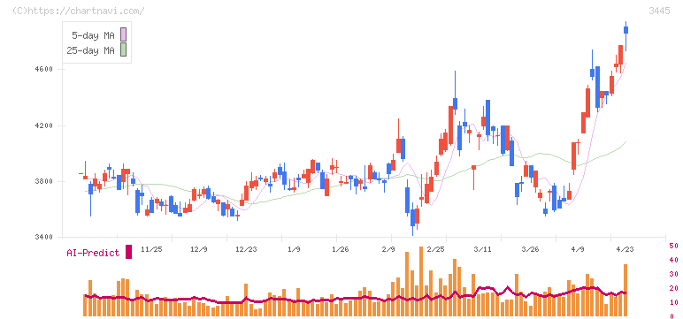 ＲＳ　Ｔｅｃｈｎｏｌｏｇｉｅｓ(3445)の日足チャート