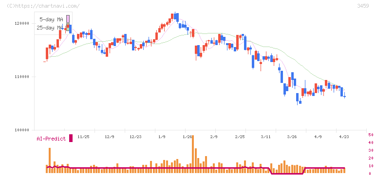 サムティ・レジデンシャル投資法人(3459)の日足チャート