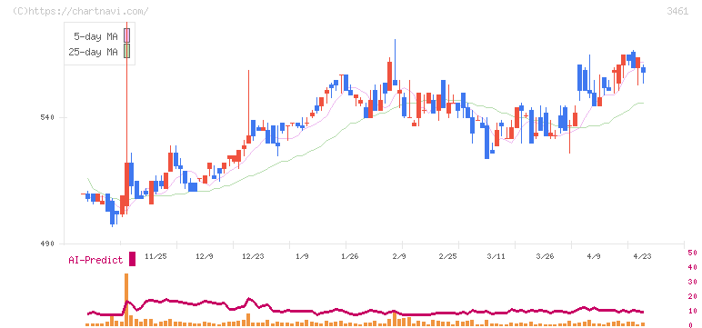 パルマ(3461)の日足チャート