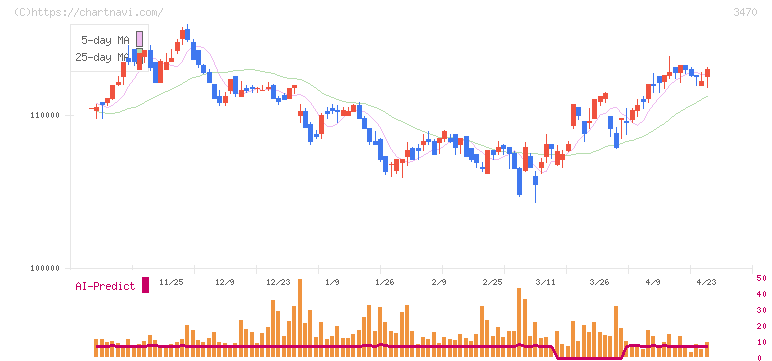 マリモ地方創生リート投資法人(3470)の日足チャート