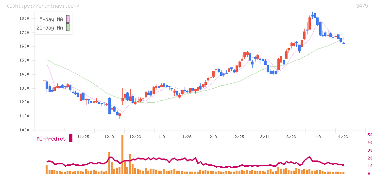 グッドコムアセット(3475)の日足チャート