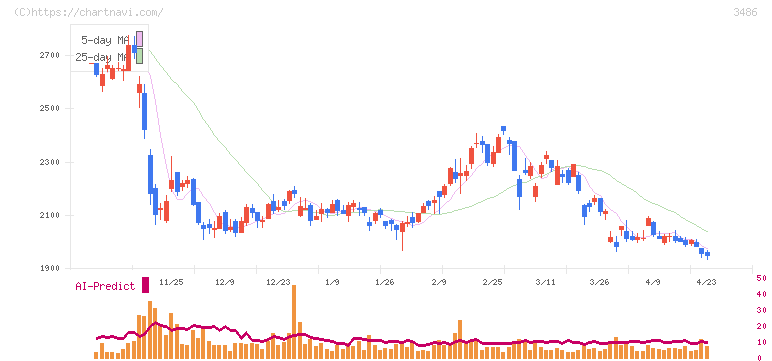 グローバル・リンク・マネジメント(3486)の日足チャート
