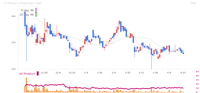 マリオン(3494)の日足チャート