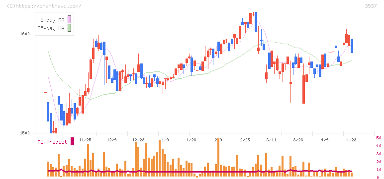 昭栄薬品(3537)の日足チャート