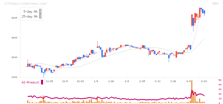ほぼ日(3560)の日足チャート