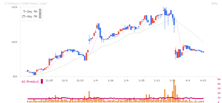 パピレス(3641)の日足チャート