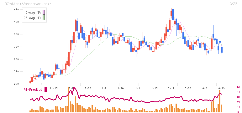 ＫＬａｂ(3656)の日足チャート