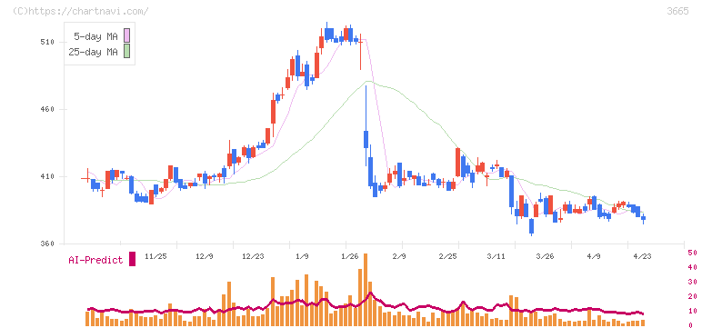 エニグモ(3665)の日足チャート