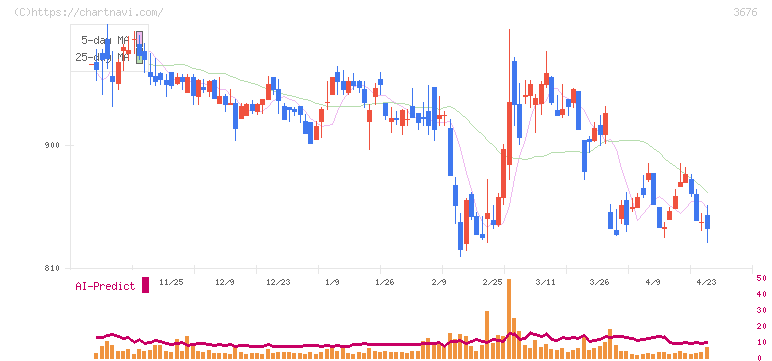 デジタルハーツホールディングス(3676)の日足チャート