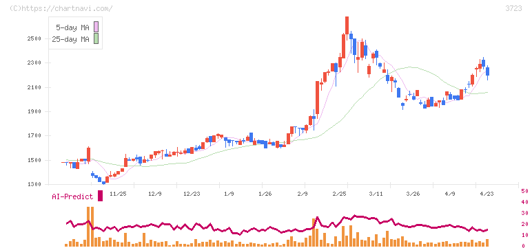 日本ファルコム(3723)の日足チャート