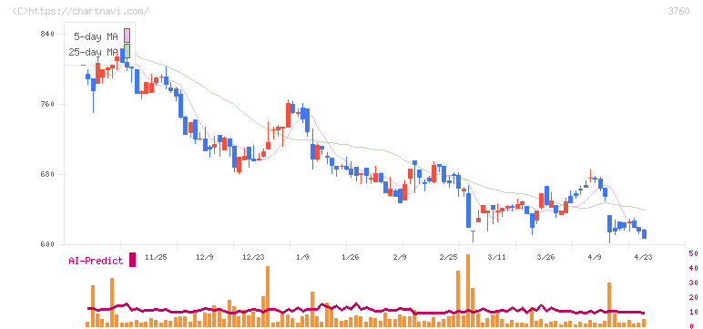 ケイブ(3760)の日足チャート