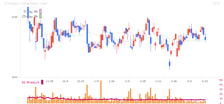 ウェルス・マネジメント(3772)の日足チャート