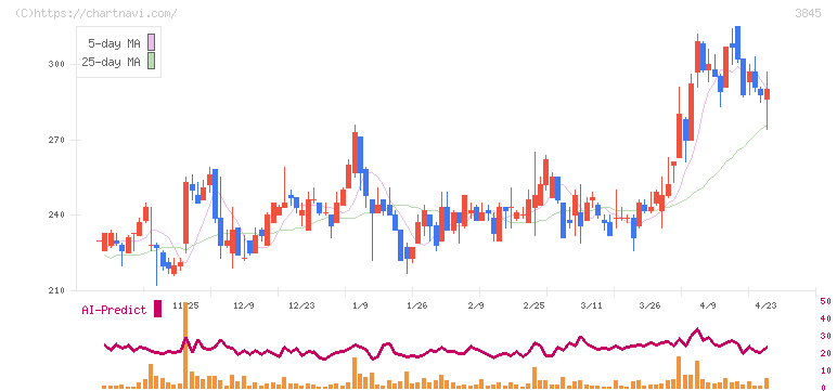アイフリークモバイル(3845)の日足チャート