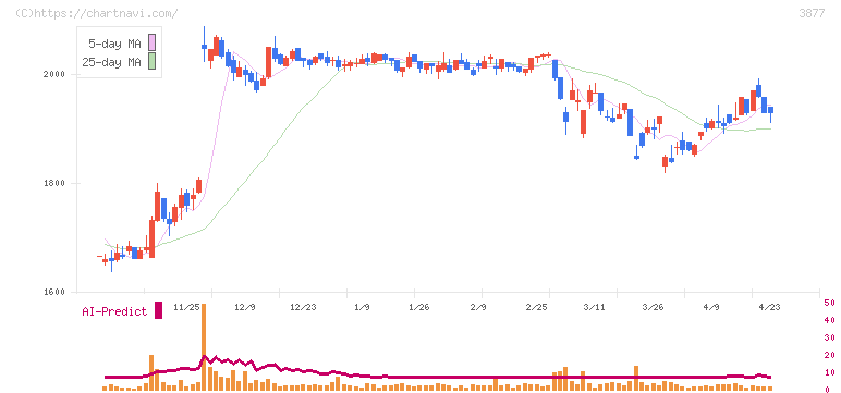 中越パルプ工業(3877)の日足チャート