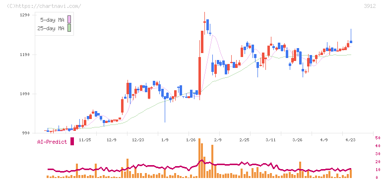 モバイルファクトリー(3912)の日足チャート