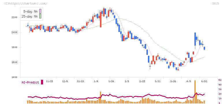 テラスカイ(3915)の日足チャート