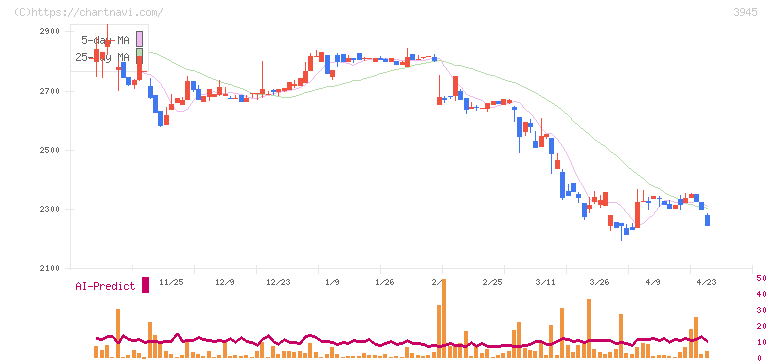 スーパーバッグ(3945)の日足チャート