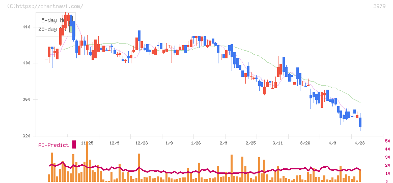 うるる(3979)の日足チャート
