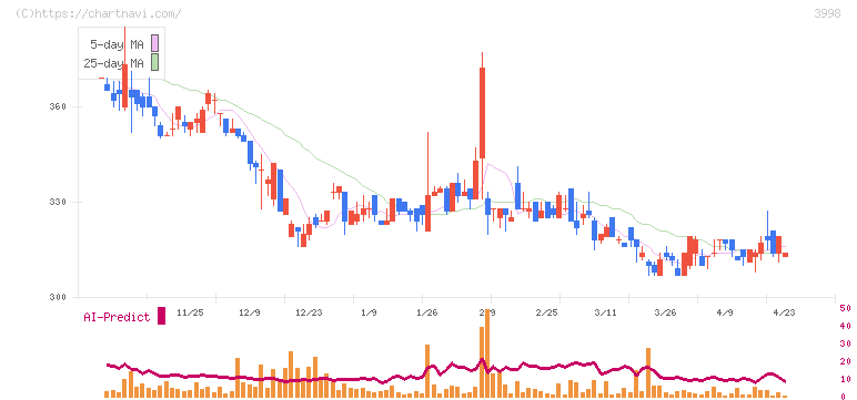 すららネット(3998)の日足チャート