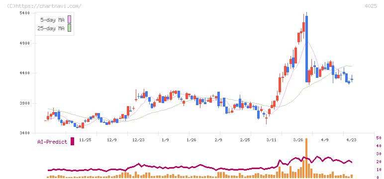 多木化学(4025)の日足チャート