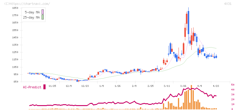 片倉コープアグリ(4031)の日足チャート