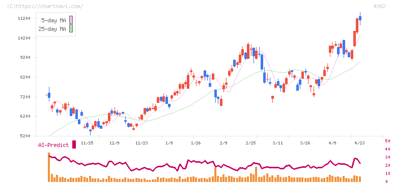 イビデン(4062)の日足チャート