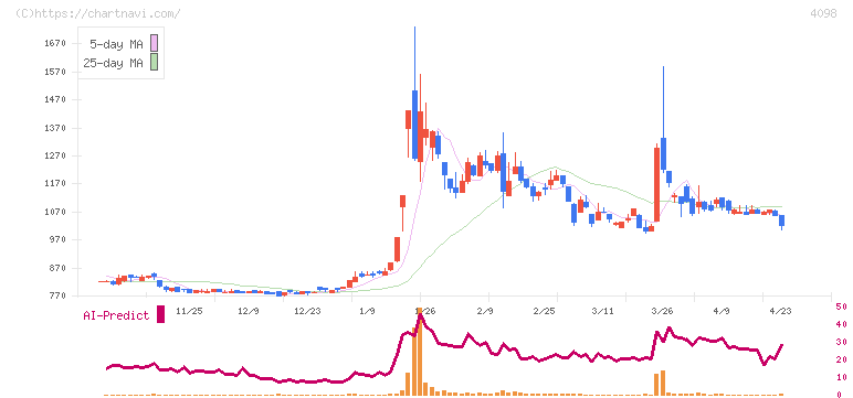チタン工業(4098)の日足チャート