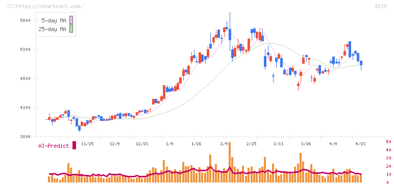 ステラ　ケミファ(4109)の日足チャート