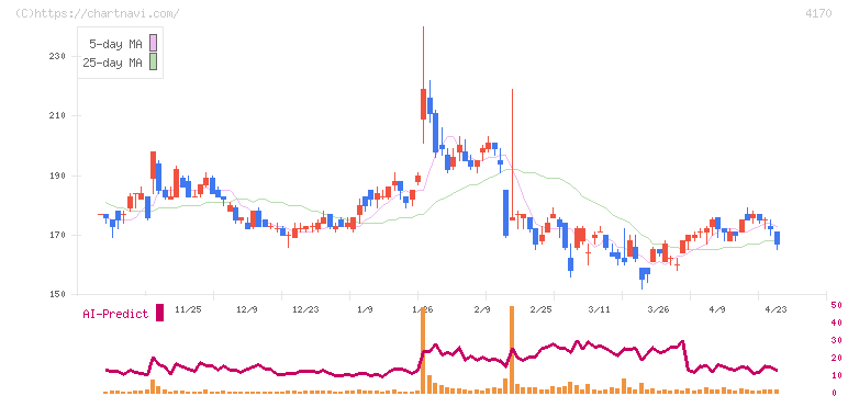 Ｋａｉｚｅｎ　Ｐｌａｔｆｏｒｍ(4170)の日足チャート