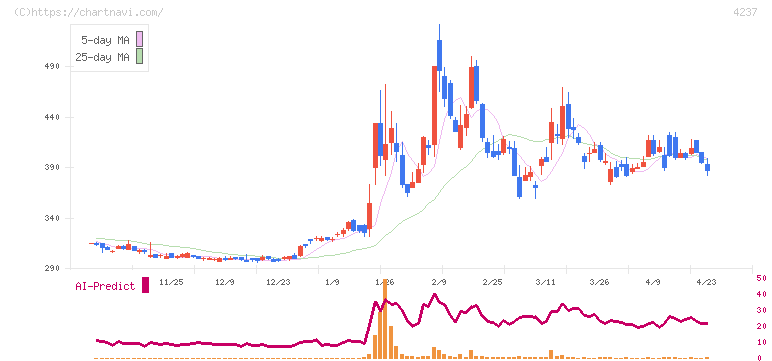 フジプレアム(4237)の日足チャート