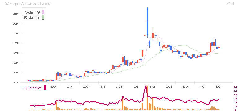 アテクト(4241)の日足チャート