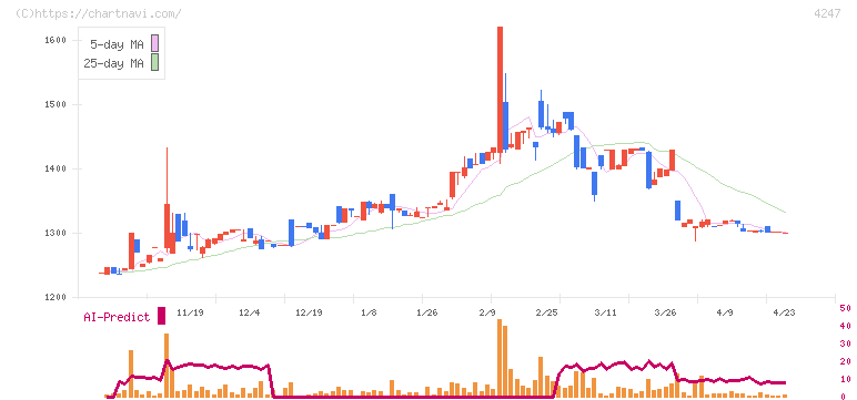 ポバール興業(4247)の日足チャート