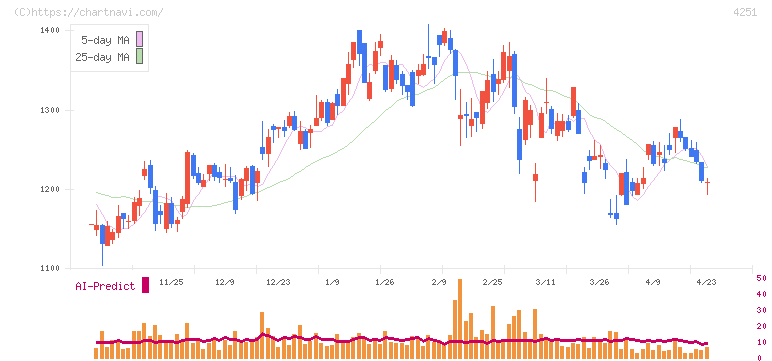 恵和(4251)の日足チャート
