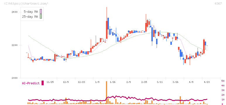 広栄化学(4367)の日足チャート