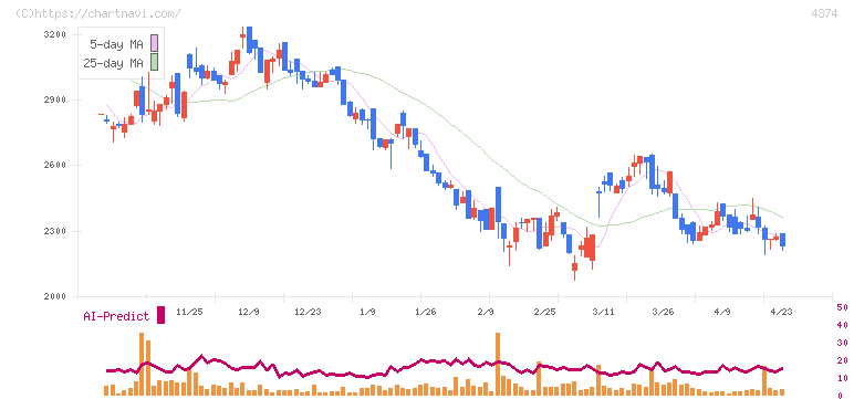 ＲＯＢＯＴ　ＰＡＹＭＥＮＴ(4374)の日足チャート