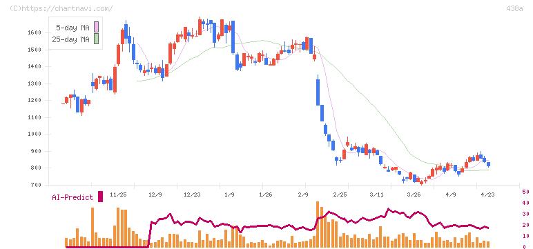 インフキュリオン(438A)の日足チャート