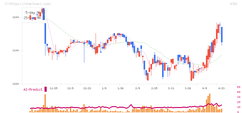 ロジザード(4391)の日足チャート