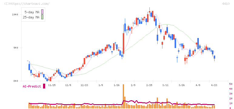 ハリマ化成グループ(4410)の日足チャート