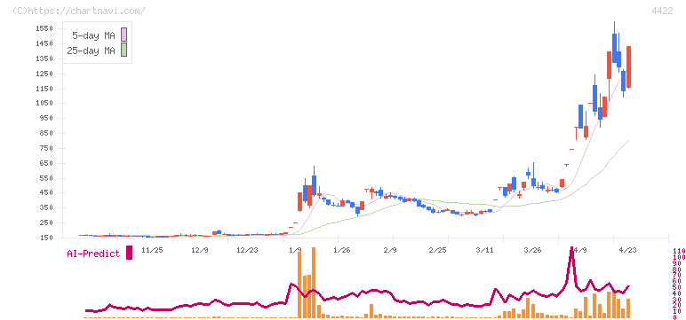 ＶＡＬＵＥＮＥＸ(4422)の日足チャート