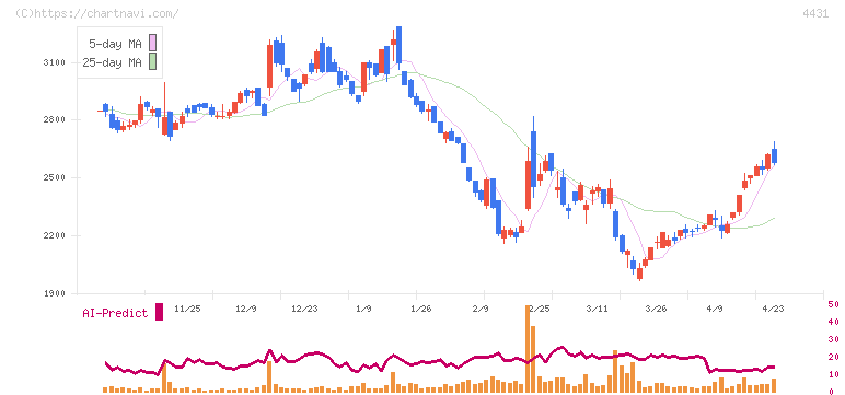 スマレジ(4431)の日足チャート