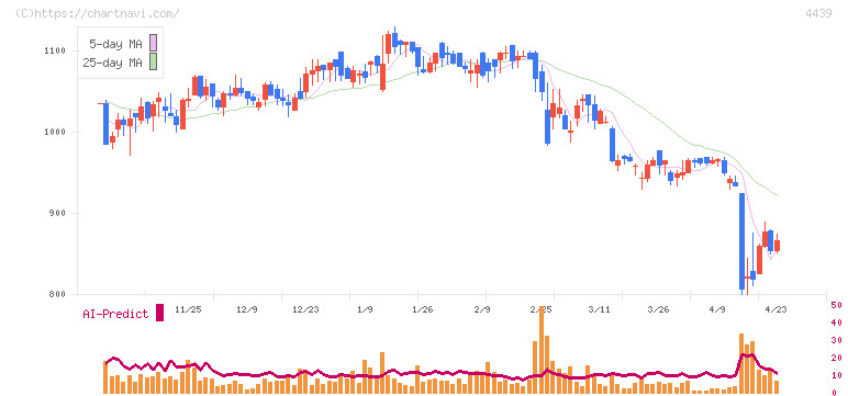 東名(4439)の日足チャート